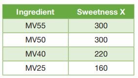 sweetness potency chart